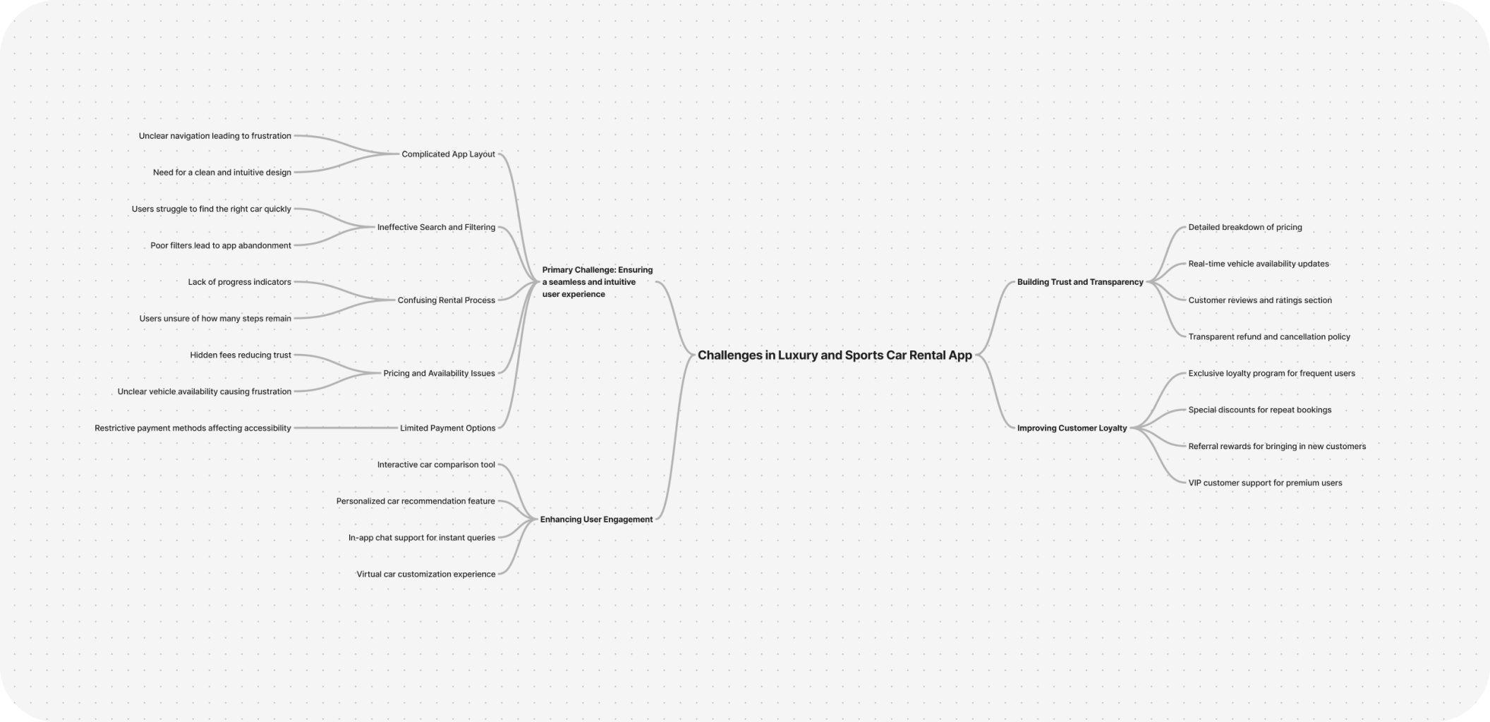 Mindmap of the challenges