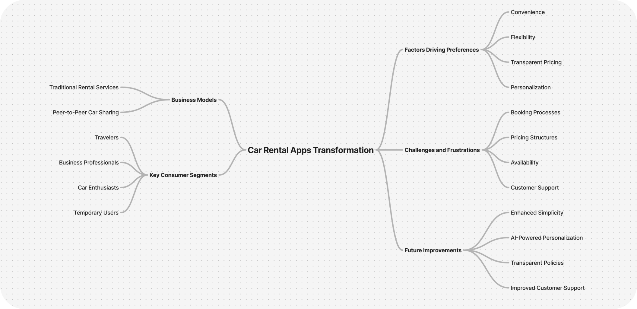 Research mindmap of car rental apps