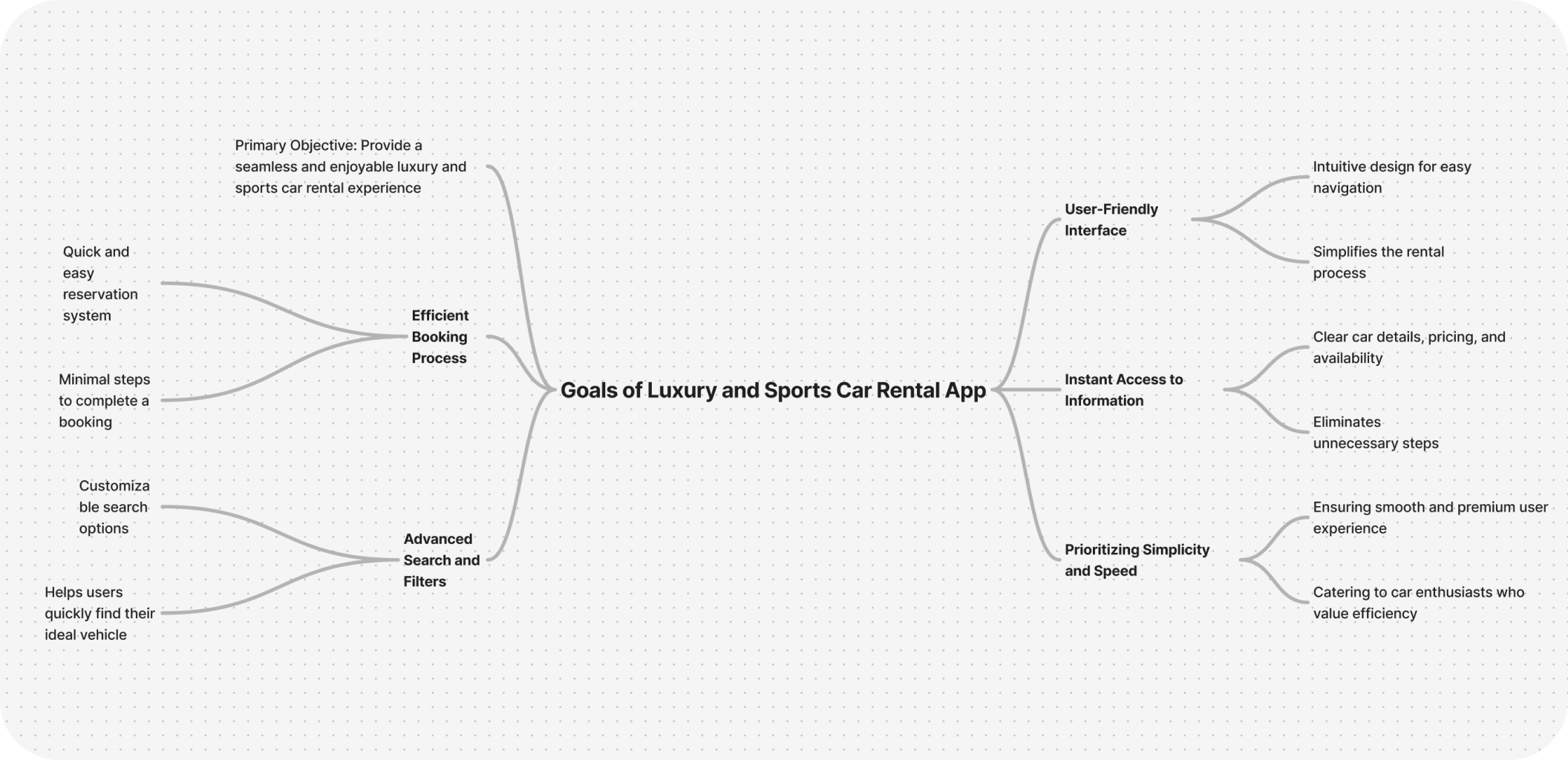 Mindmap of car rental app goals